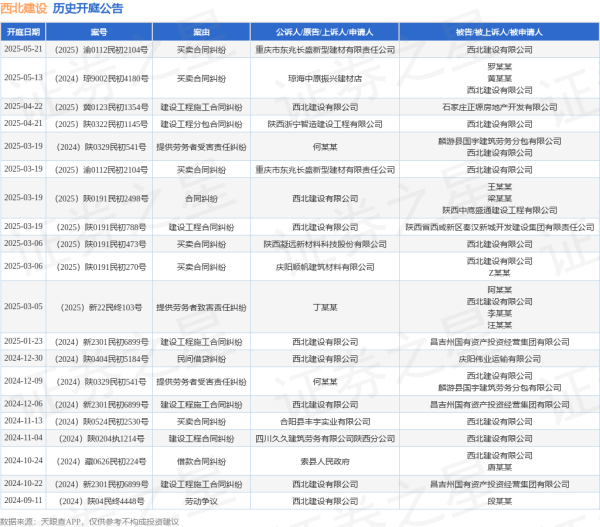 证券公司比较好 西北建设作为被告/被上诉人的1起涉及买卖合同纠纷的诉讼将于2025年5月13日开庭