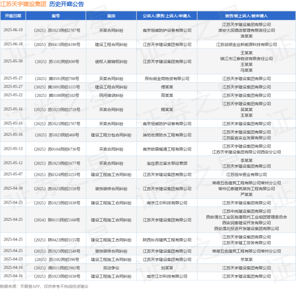 正版炒股软件 江苏天宇建设集团作为被告/被上诉人的1起涉及买卖合同纠纷的诉讼将于2025年5月13日开庭