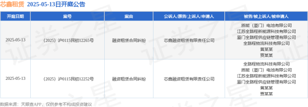 配资开户知识网 芯鑫租赁作为原告/上诉人的2起涉及融资租赁合同纠纷的诉讼将于2025年5月13日开庭