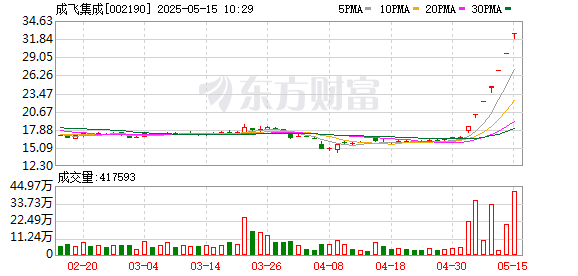 配资门户网中心官网 军工板块震荡拉升，成飞集成7连板