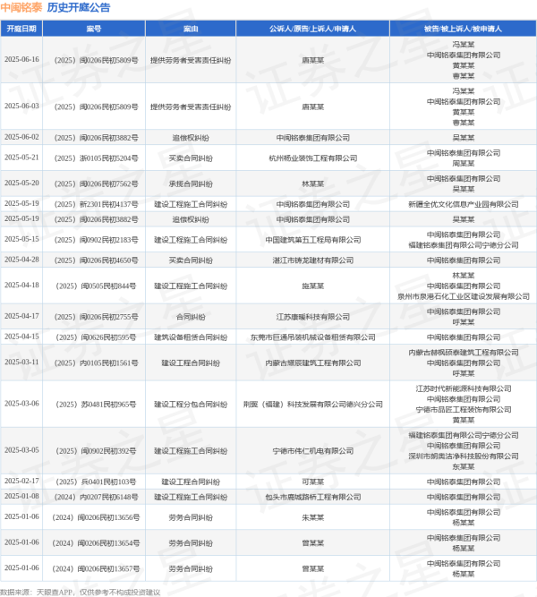 股票配资炒股 中闽铭泰作为被告/被上诉人的1起涉及承揽合同纠纷的诉讼将于2025年5月20日开庭